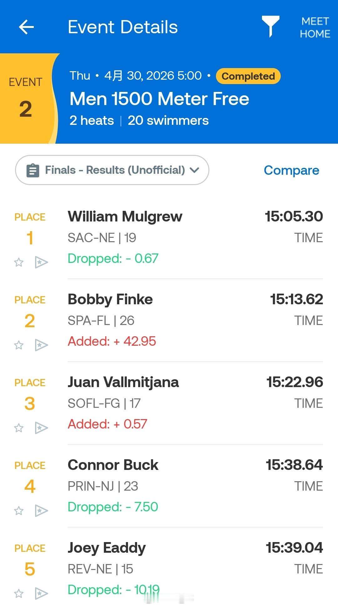 劳德代尔堡公开赛 男1500自Bobby Finke 15:13.62 第二 