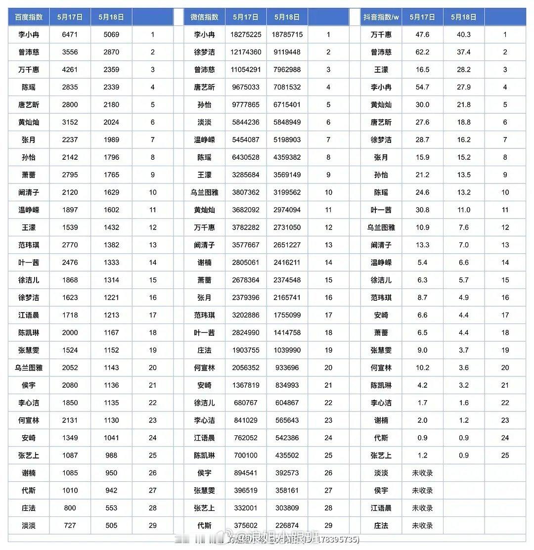 【0518数据】百指前三：李小冉 曾沛慈 万千惠微指前三：李小冉 徐梦洁 曾沛慈