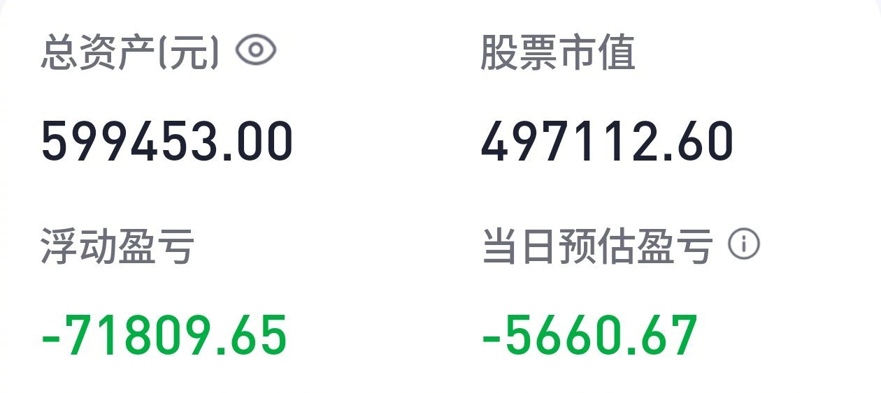 老胡今天又跌了5660元，总亏损首次突破10万元，达到10.06万元。炒股炒成这