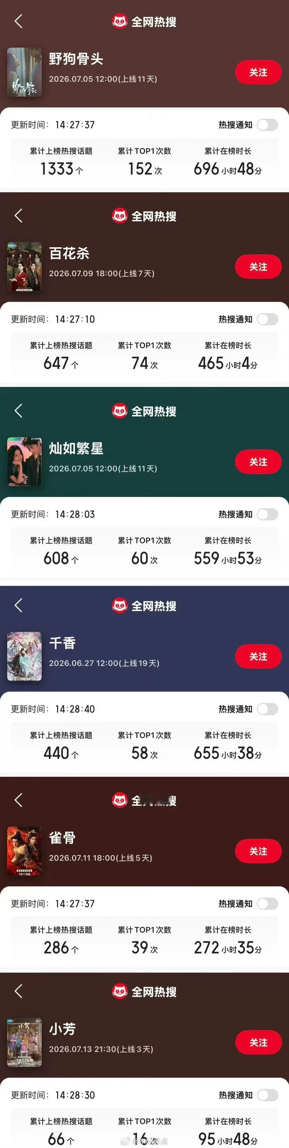 在播剧热搜数量排名《野狗骨头》《百花杀》《灿如繁星》《千香》《雀骨》《小芳》 