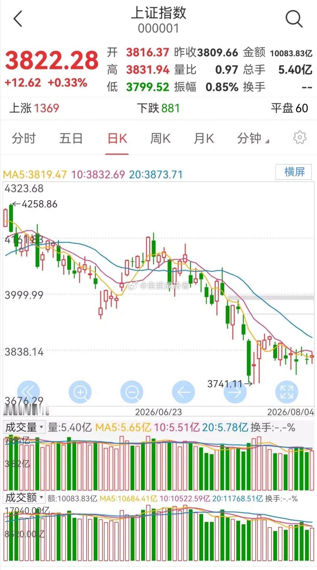 $上证指数 sh000001$周二大盘走势研判       今日大盘小幅上涨。 