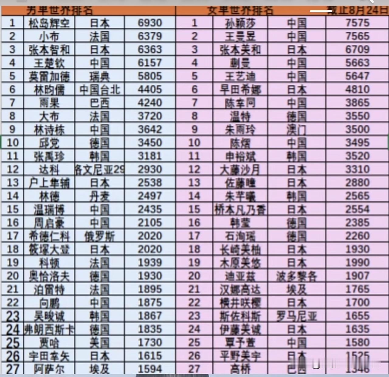 从10月5号开始，国际乒联将更新最新积分排名，松岛辉空第1、勒布伦第2、张本智和