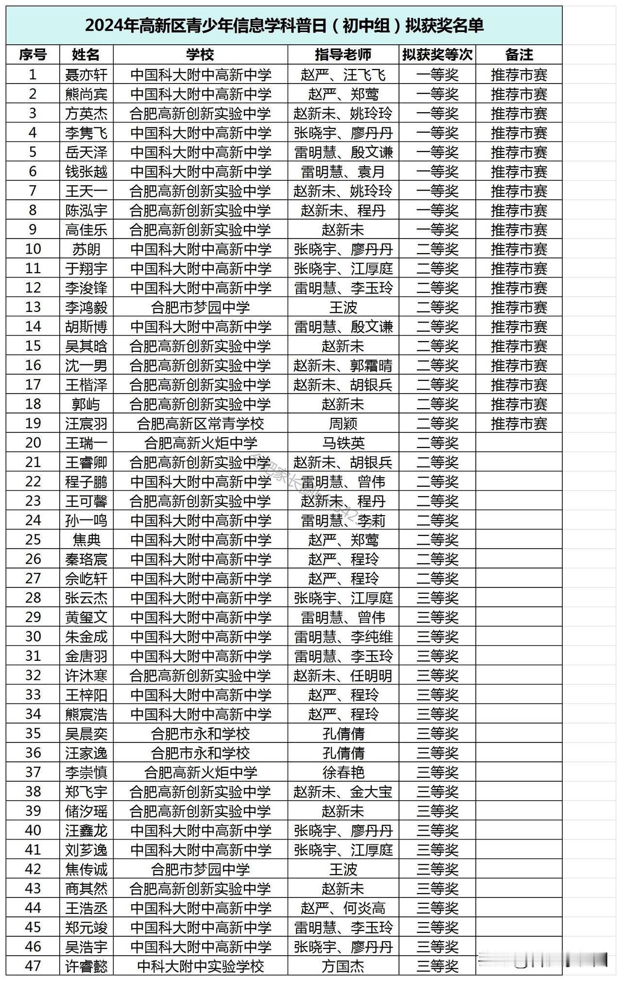 2024年高新区入围市赛名单#合肥家长圈#