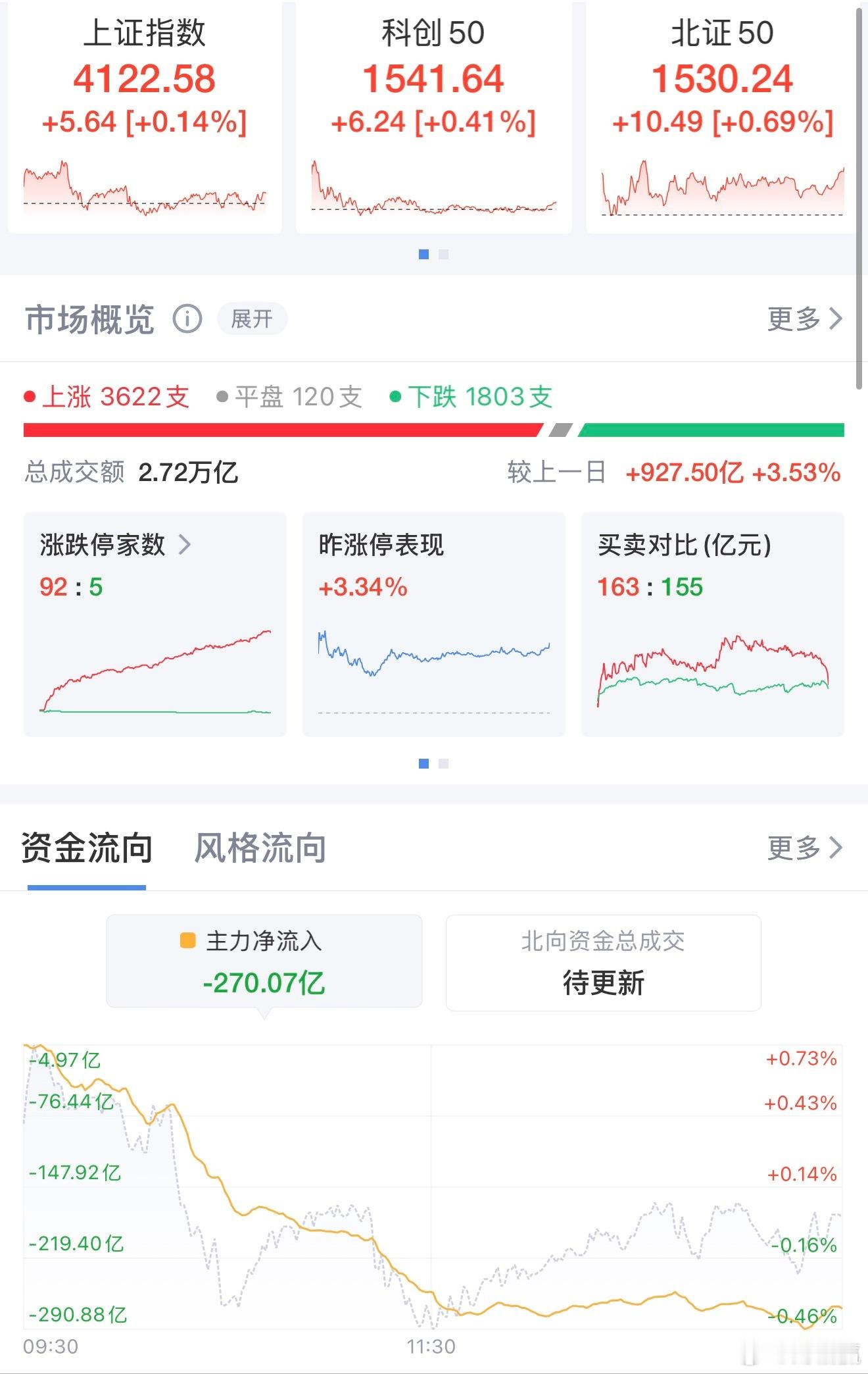 创指探底回升涨1%！商业航天狂掀涨停潮，A股新风口来了？1月22日，A股市场探底