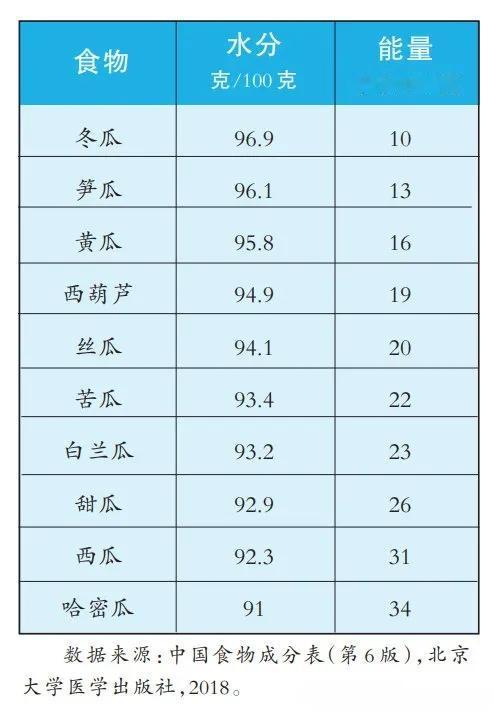 原来西瓜不是最补水的瓜啊？
吃瓜补水份前10榜单！
炎炎夏季，人的出汗量就会增多