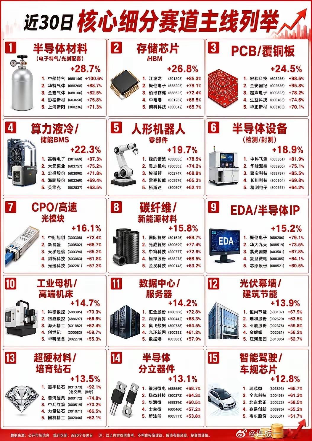 15条细分概念赛道。近30日涨幅排名 