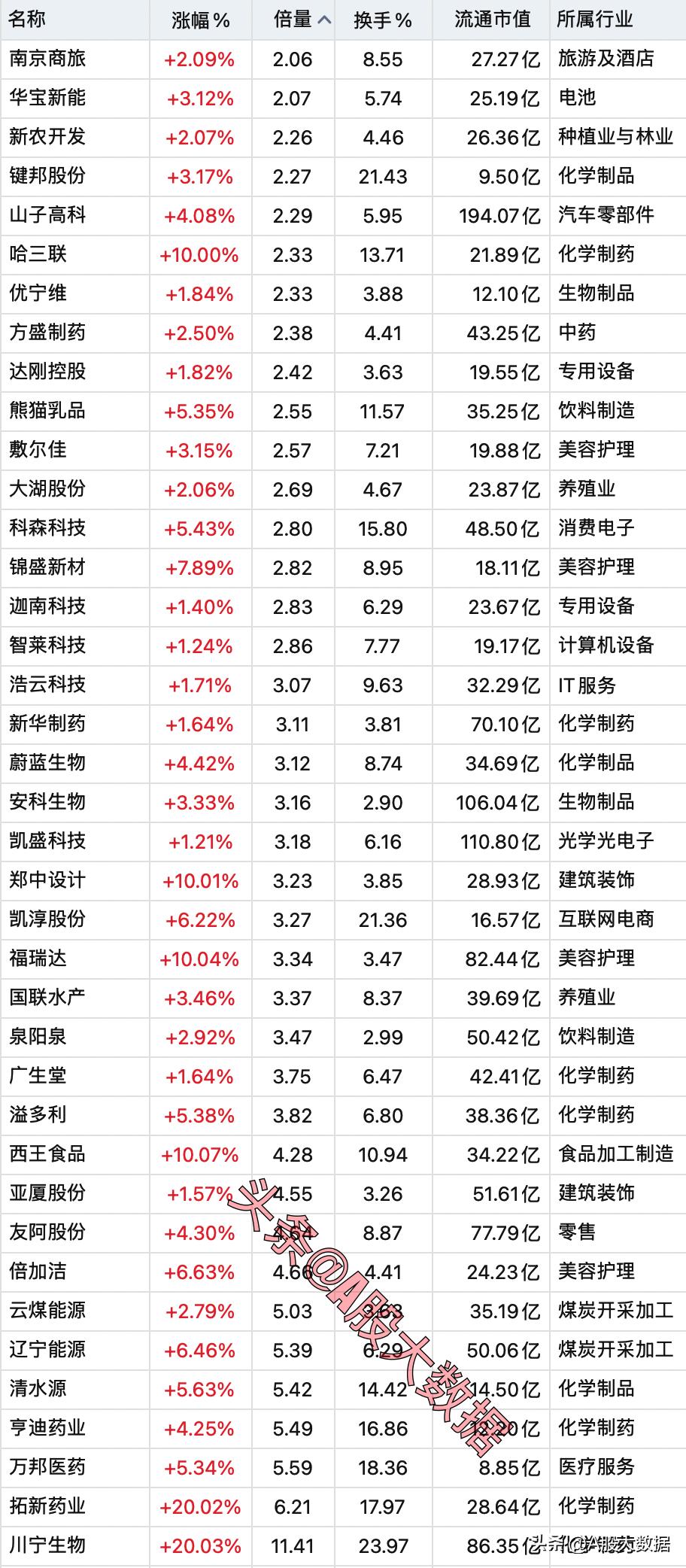 5月15日，底部呈现出巨额成交量的个股名录