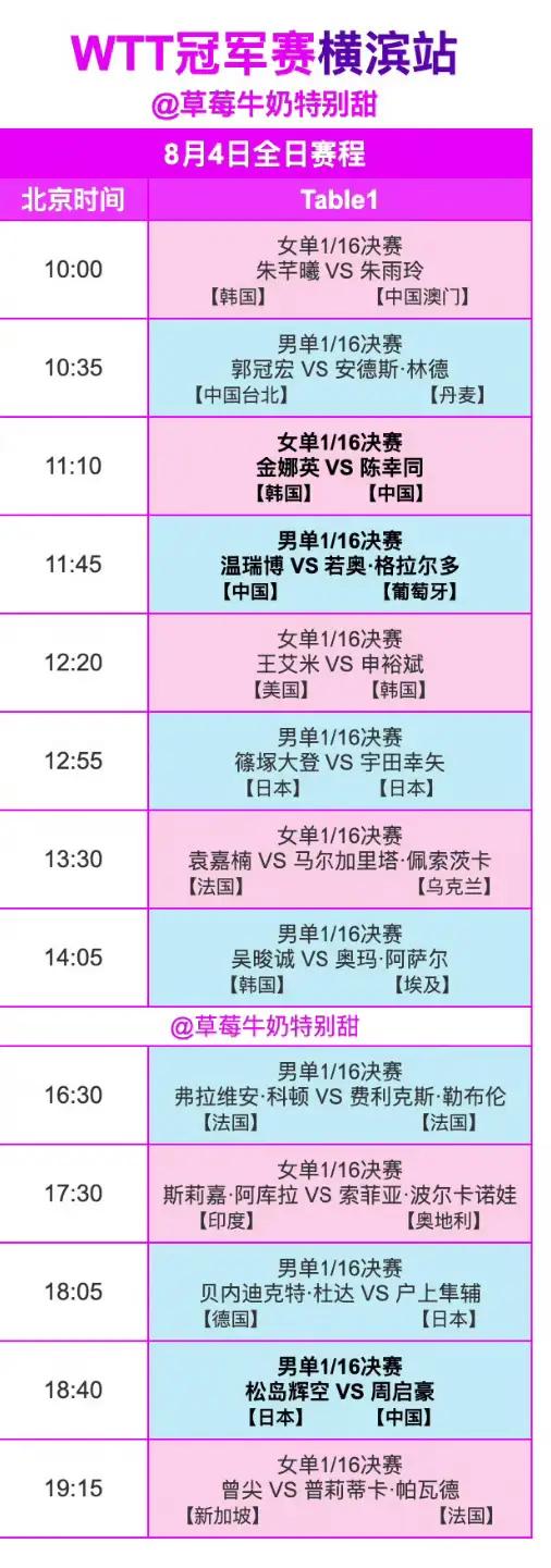 8月4日WTT日本横滨冠军赛首轮比赛，16强决赛。
朱雨玲3一1韩国朱芊曦晋级1