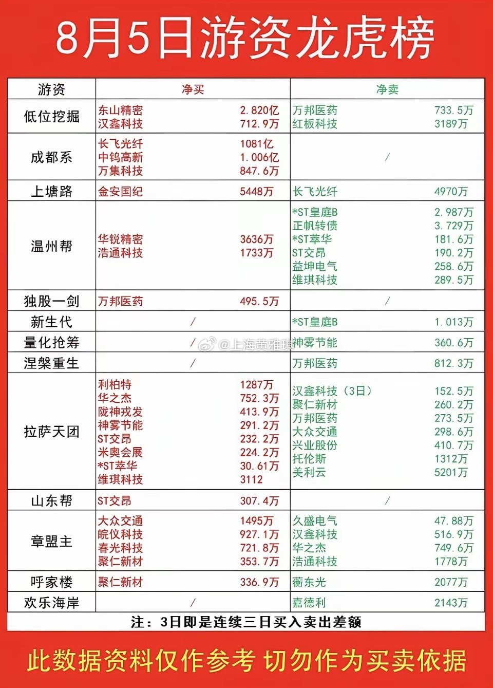 8.05周三  看看游资大佬们都买了啥？！ 游资大佬抢筹 龙虎榜！上海超短   