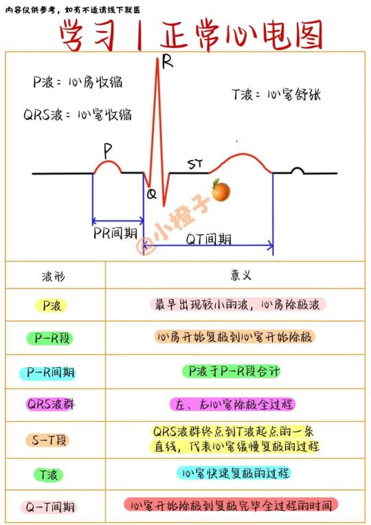 听劝‼️｜易混淆心电图建议收藏✅