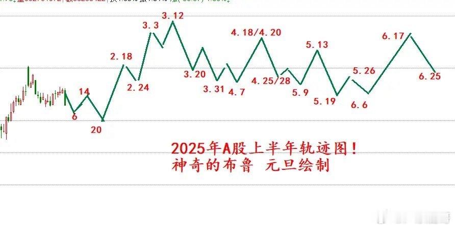 2025年整体A股市场预判,我也用大模型预判每月走势和板块！        我的