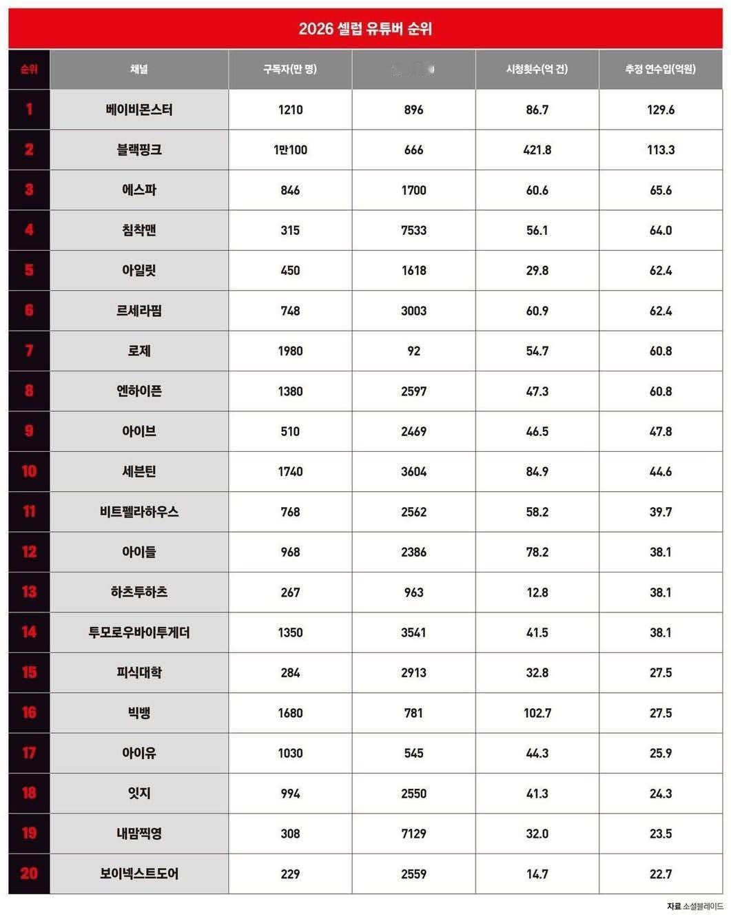 2026年韩国福布斯权力名人 YouTube 排行榜TOP10TOP1: BAB