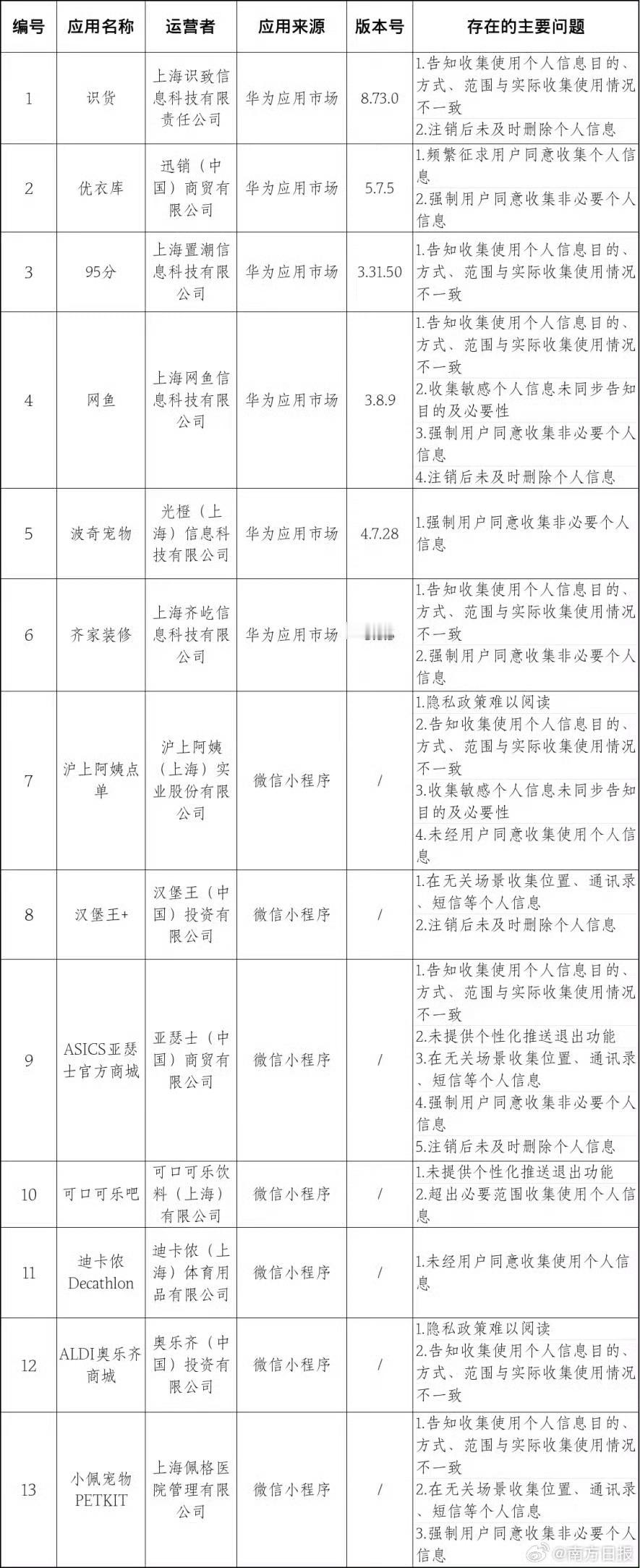 汉堡王等13个零售品牌被点名亚瑟士小程序存在五项违规问题 5月25日，上海市网信
