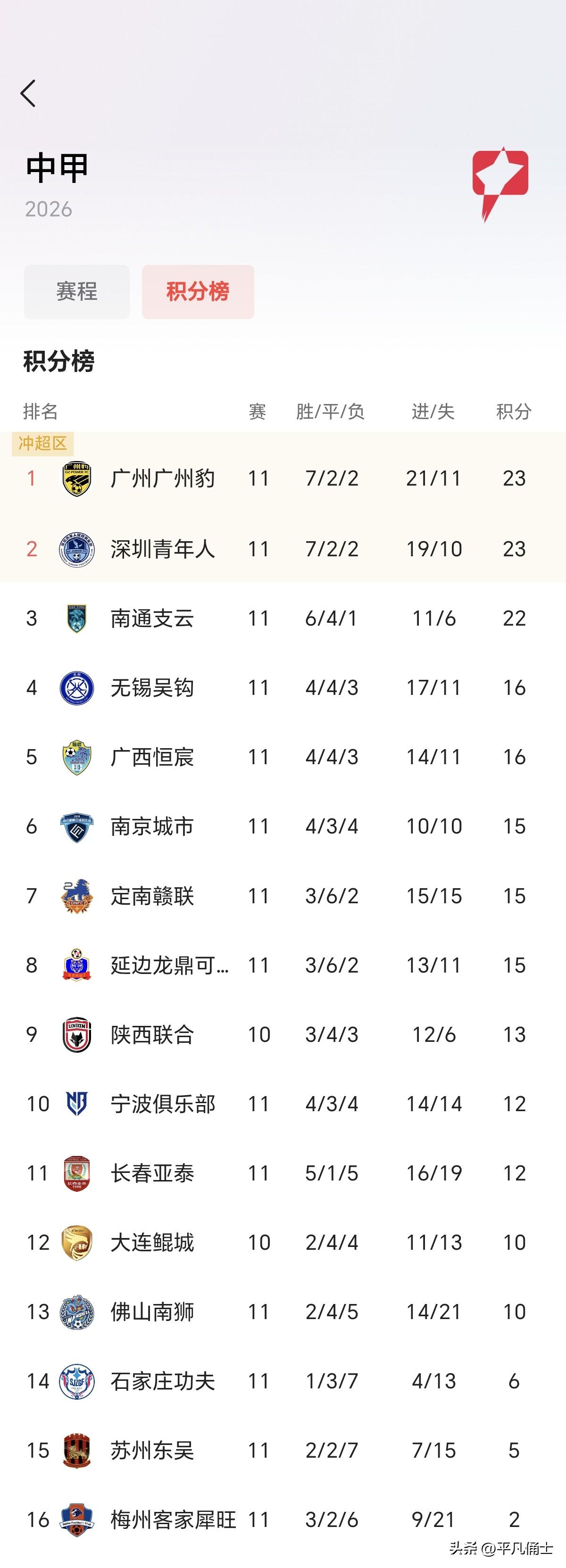 陕西联合5：0大胜佛山南狮，最大的收获不仅是信心，其实还延续了陕西联合今年冲超的