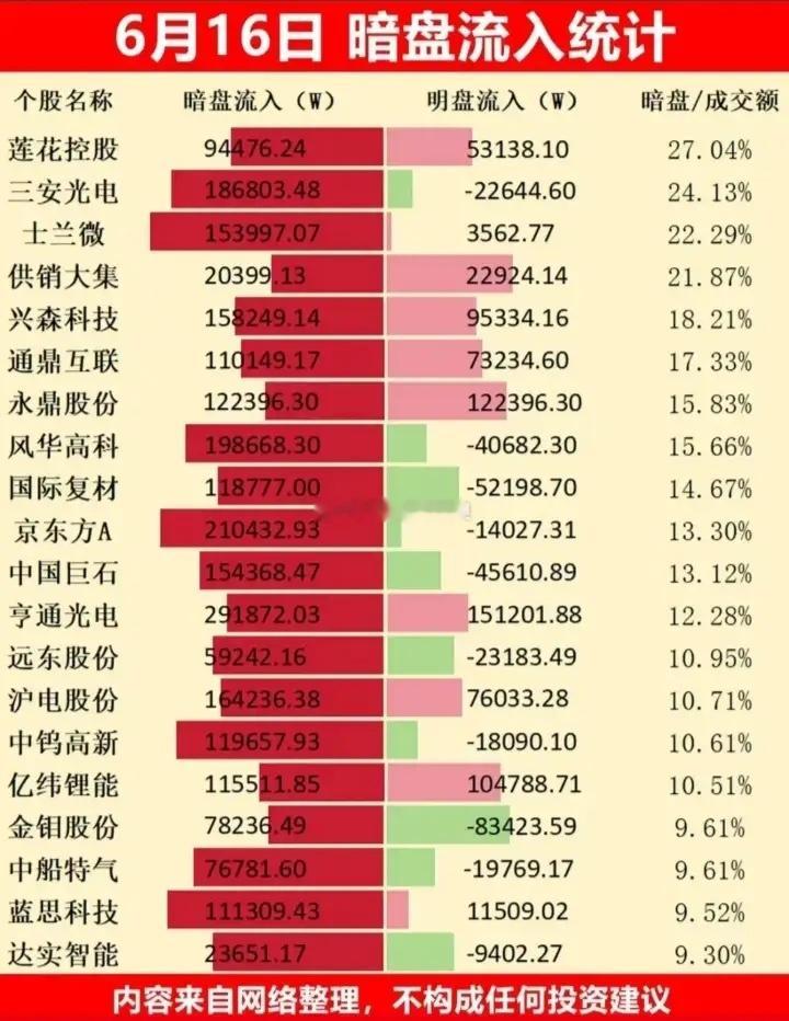 6月16日暗盘资金流入情况:以下图表展示的股票不构成投资建议，据此操作风险自负。