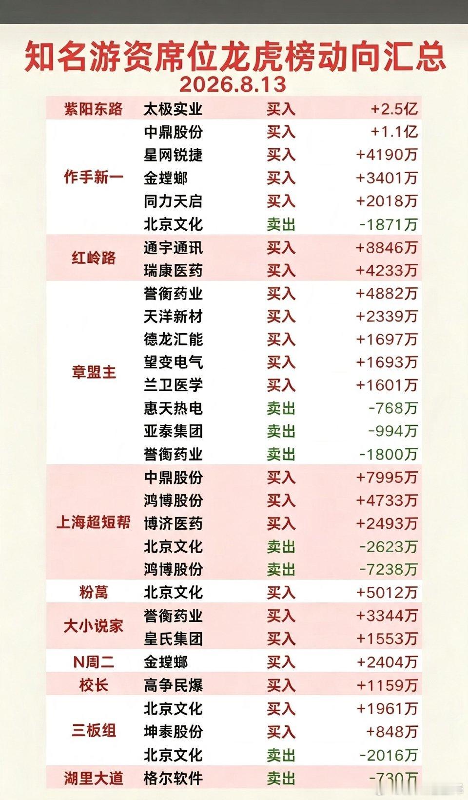 8.13周四  看看游资大佬们都买了啥？！ 游资大佬抢筹 龙虎榜！紫阳东路   