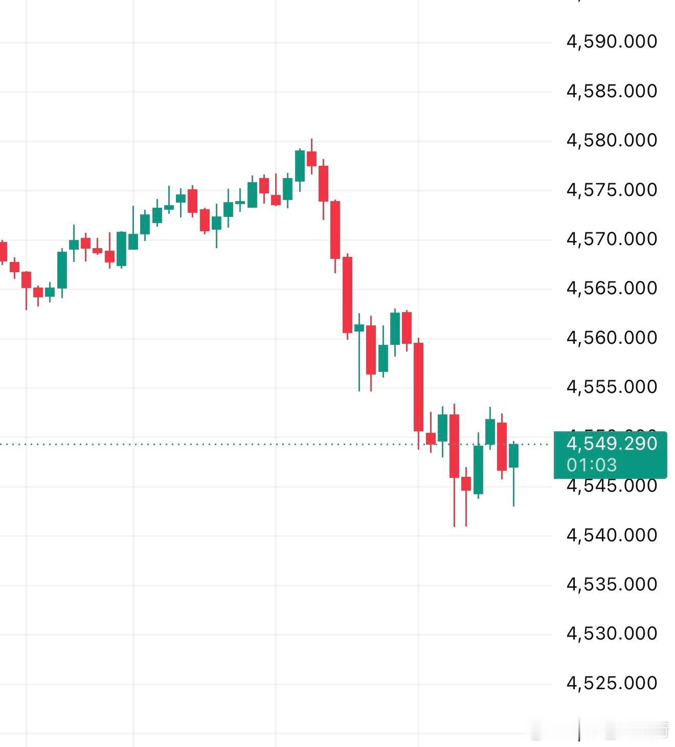 黄金  早上冲高回落，等下九点关注压力4558-4563 、4571、再上面 4