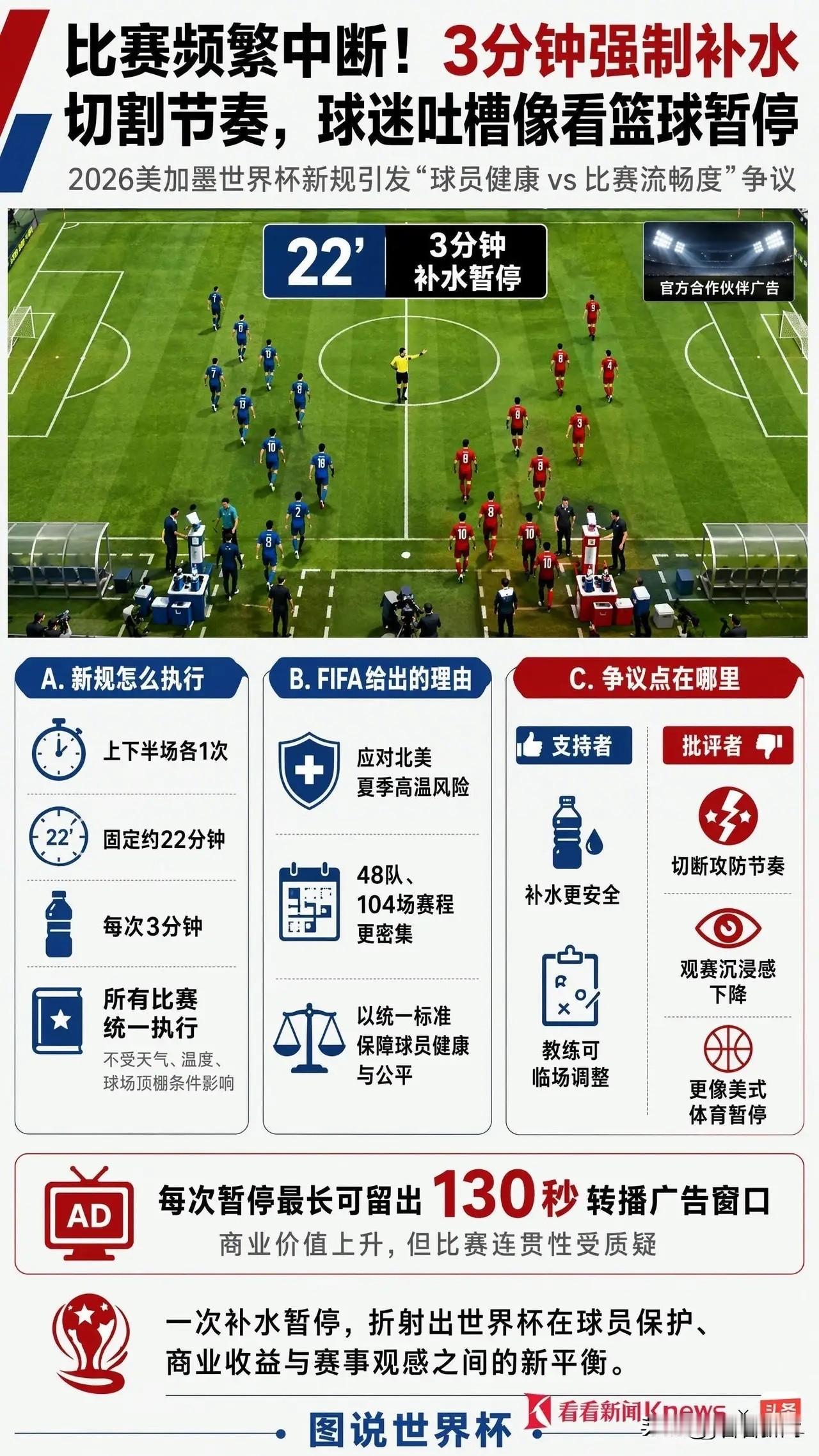 看了几场世界杯给人的感觉好像回到了篮球赛场一样，本来好好的上下半场比赛，非要加一