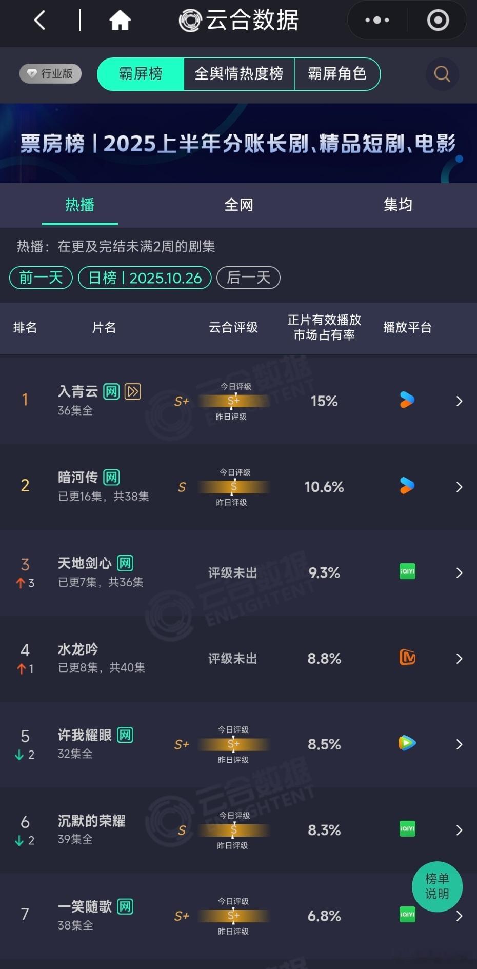 龚俊成毅罗云熙新剧云合龚俊成毅罗云熙新剧云合数据 ​​​挺好的 ​​​