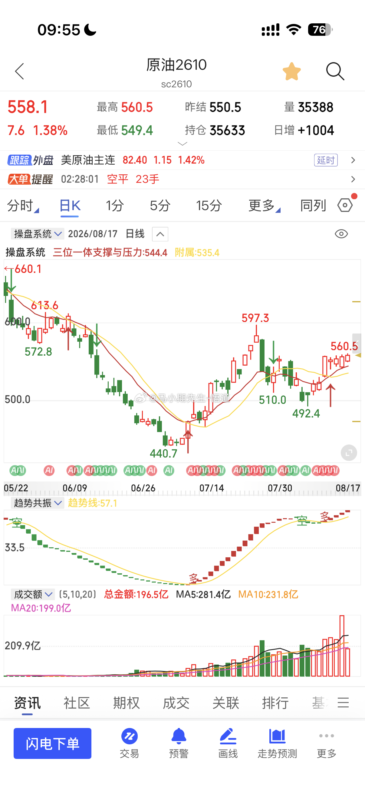 原油系还将有望上涨特别是原油经过放量后迎来日量级别的回调！调整是放量的之前540