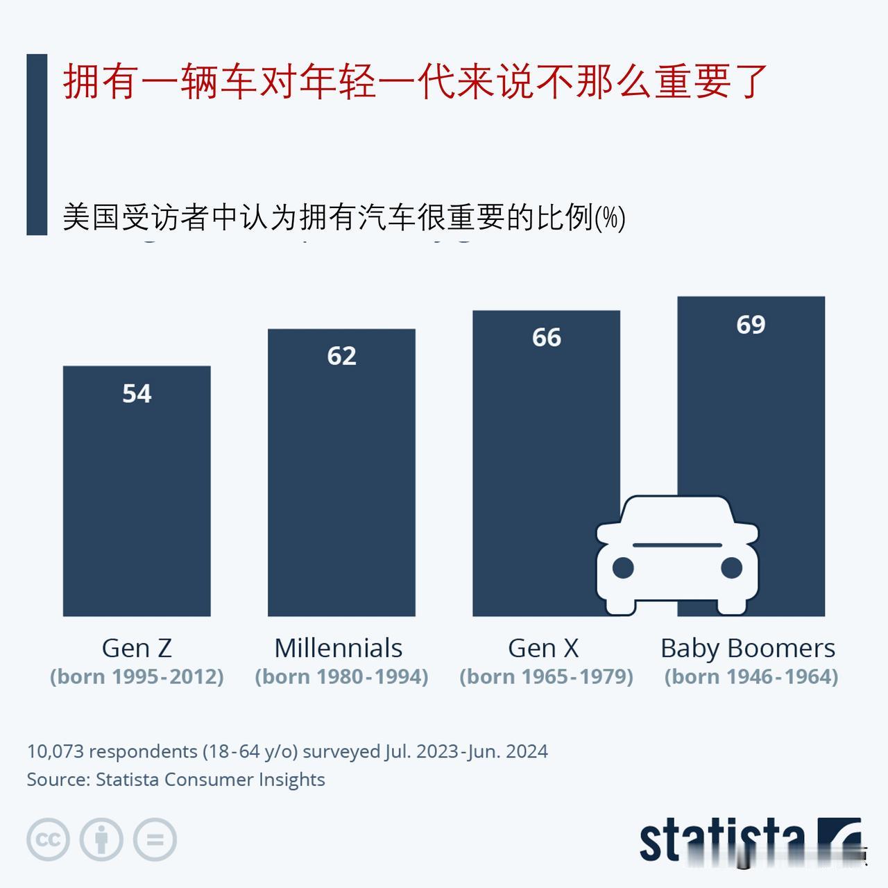 拥有一辆车对美国年轻一代来说不那么重要了

在2023年7月至2024年6月期间