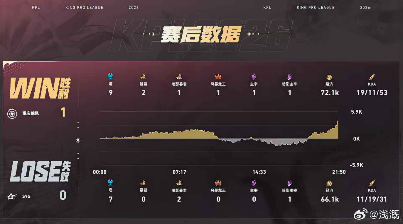 道崽蚩奼团战收割三杀打开优势，紫幻小乔高额输出精准击杀公孙离，拿下风暴龙王一波推
