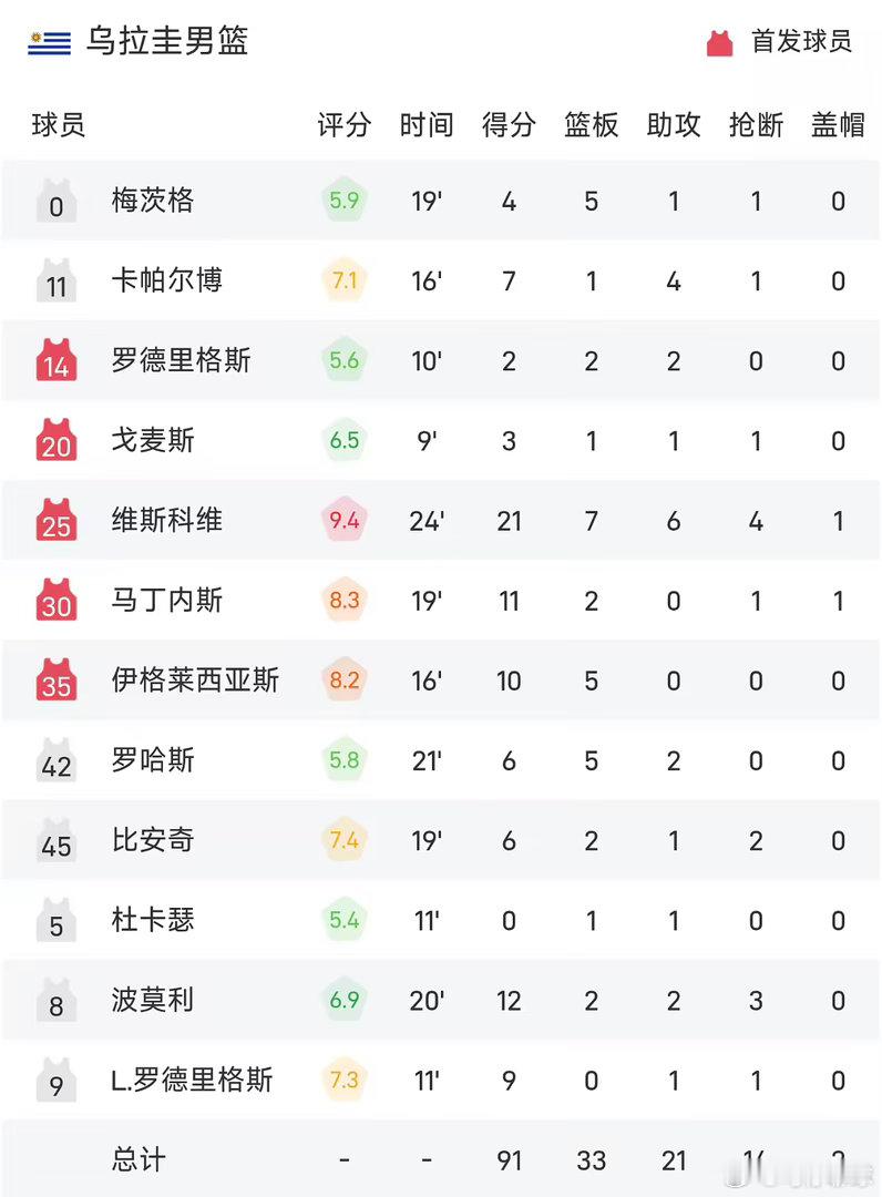 中国男篮vs乌拉圭男篮中国男篮不敌乌拉圭男篮热身赛中国72‑91乌拉圭8月15日