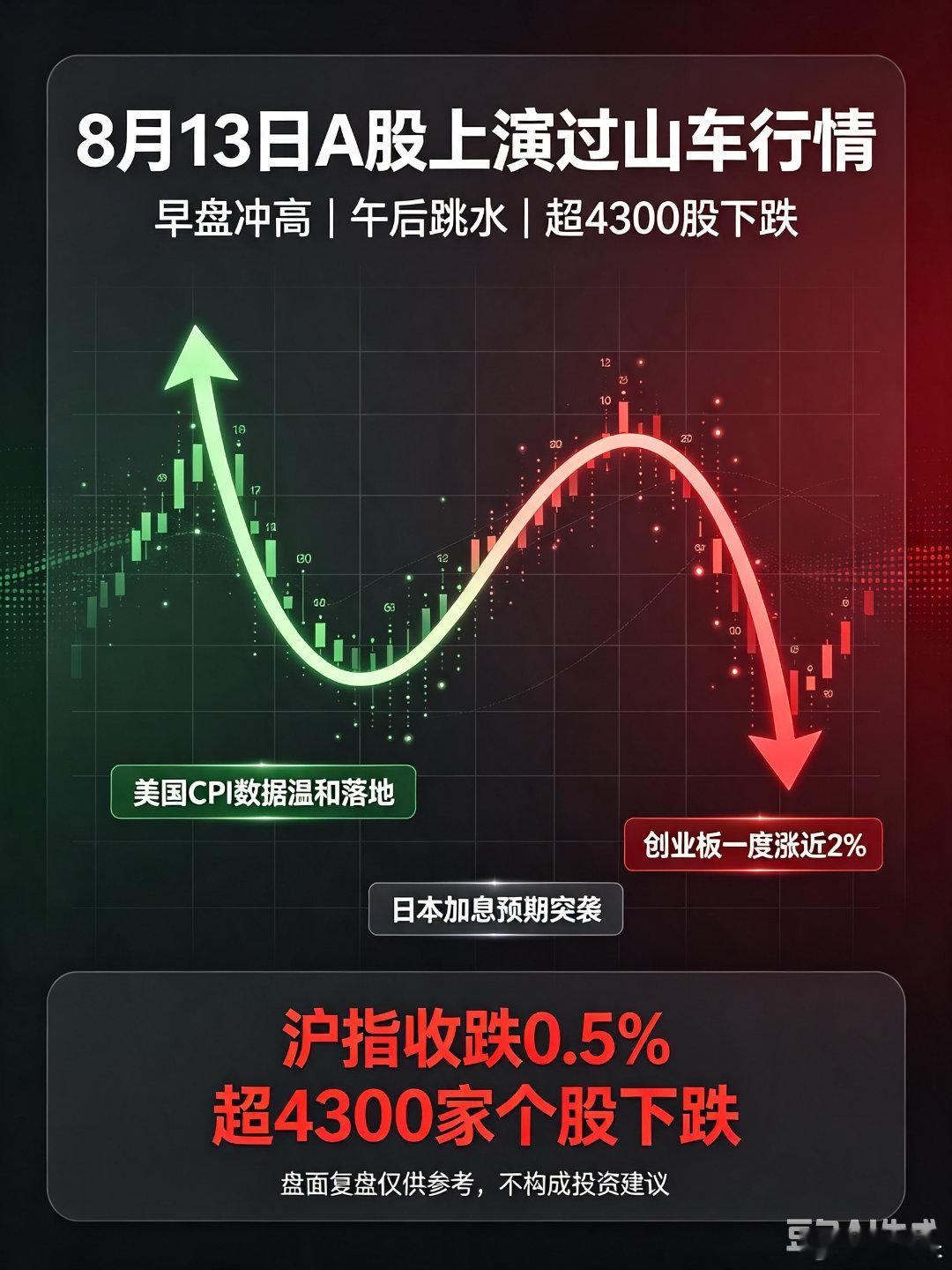【8.13盘面｜A股过山车】▪早盘CPI利好冲高，创业板一度涨近2%▪午后日本加
