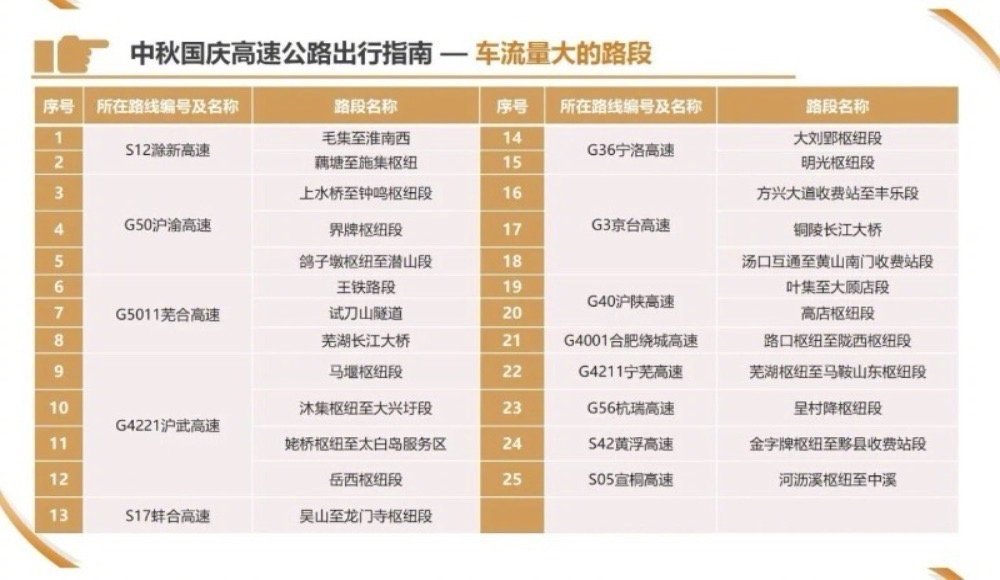 【#安徽发布中秋国庆高速出行指南#，这些路段车流量大】 2025年中秋国庆假期即