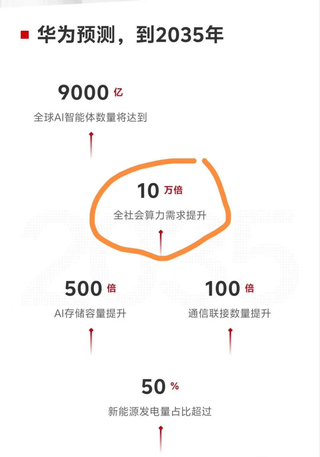 大家不觉得华为这个“牛”吹的有点太大了吗？

未来10年，算力需求将会是现在的1