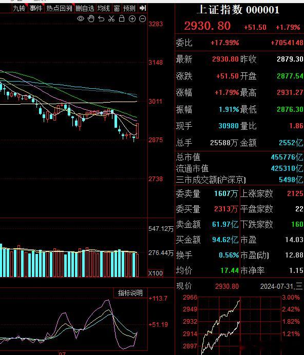 早盘两市放量5500亿，昨天全天是5900亿，这是底部倍量走势！量变最终还是促质
