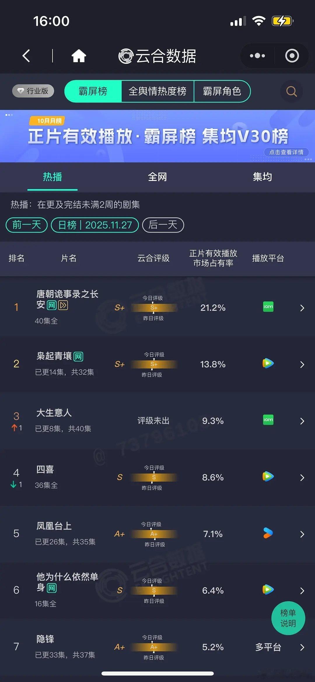 云合 11月27云合播放量唐诡21.2% 枭起青壤13.8% 大生意人9.3% 