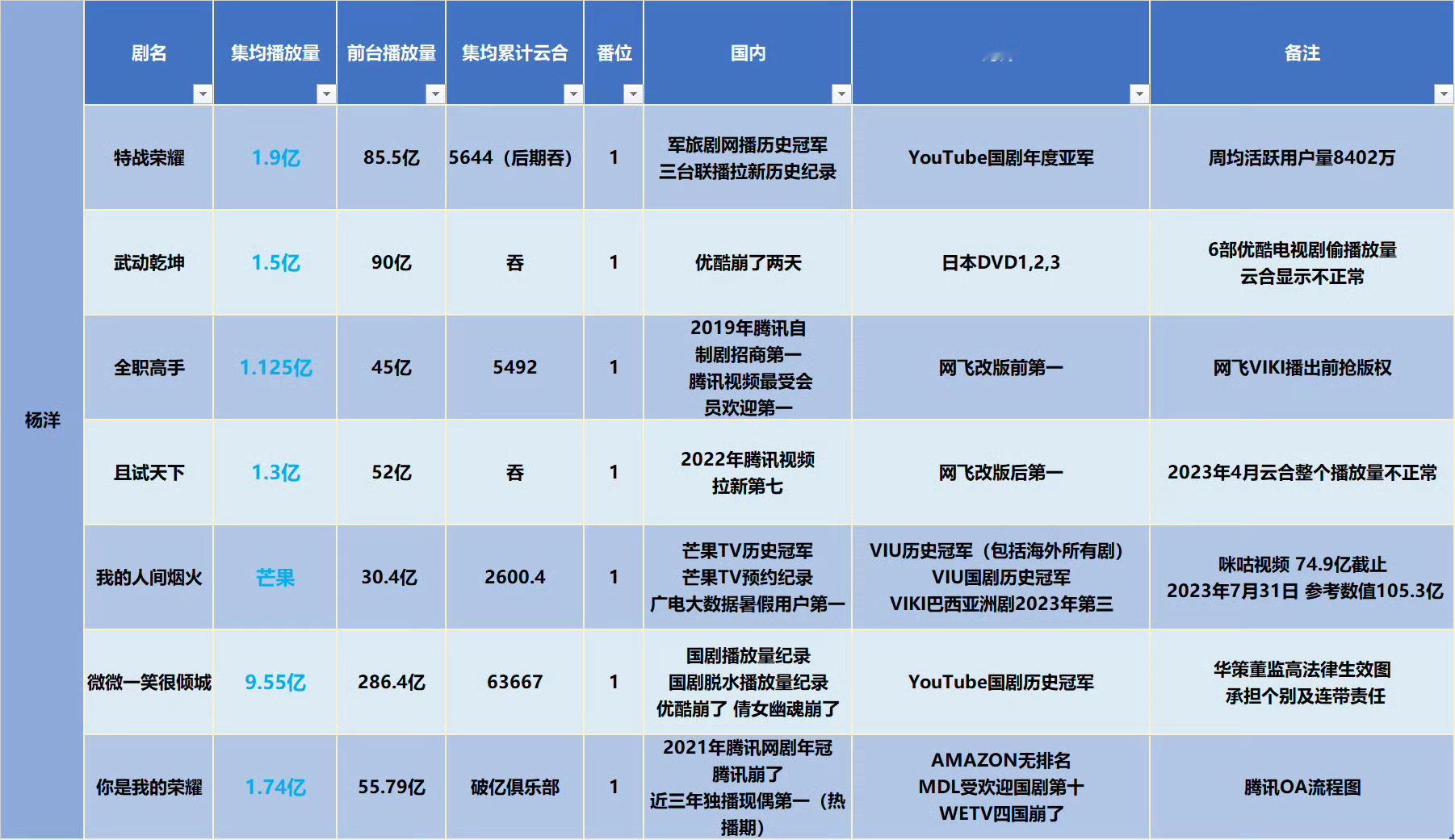 云合有那么重要么玉玉人[挖鼻]🐏作品有云合史冠成绩表格都没带 想要云合登顶好说