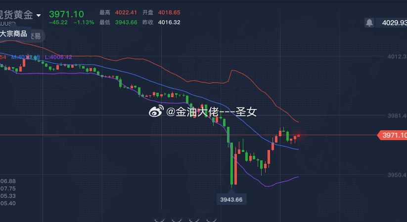 来不急发分析了，黄金反弹上来了，现价3971直接空黄金金价