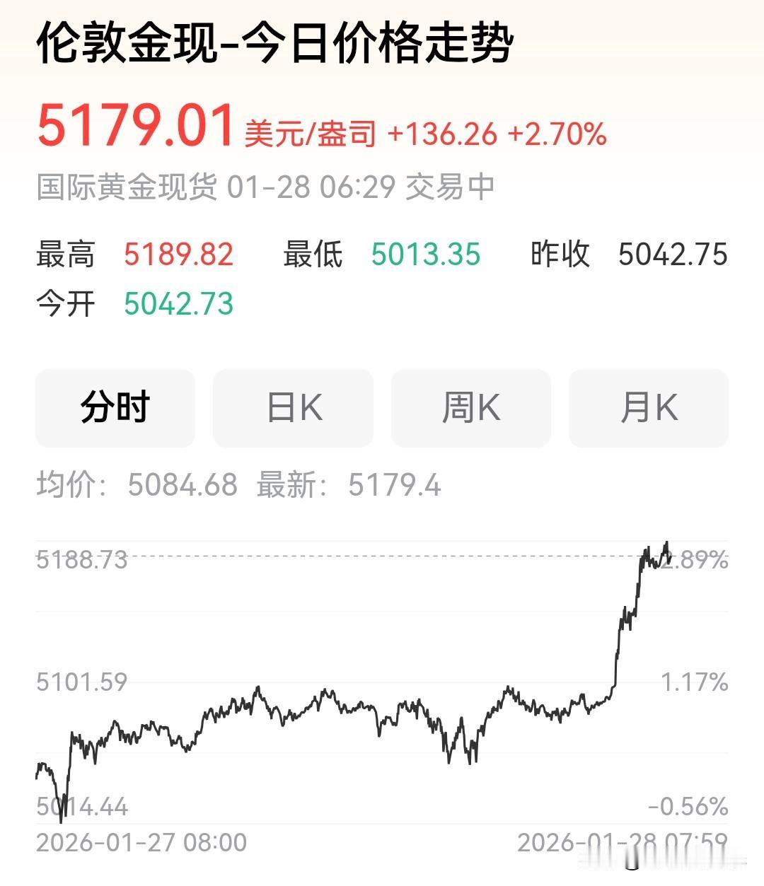 伦敦现货金价突破5179美元/盎司），纽交所期货金价突破5218美元

当前的金