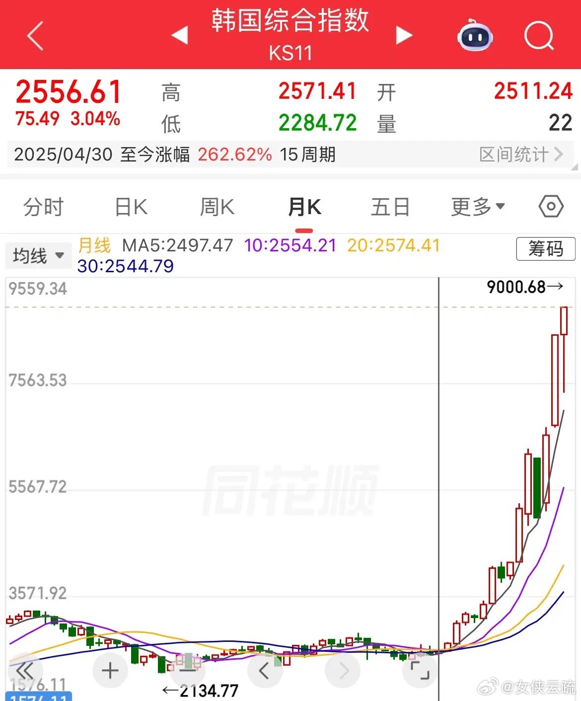 全球第一，指数年内涨幅110%，韩国股市KOSPI指数首次突破9000点，从20