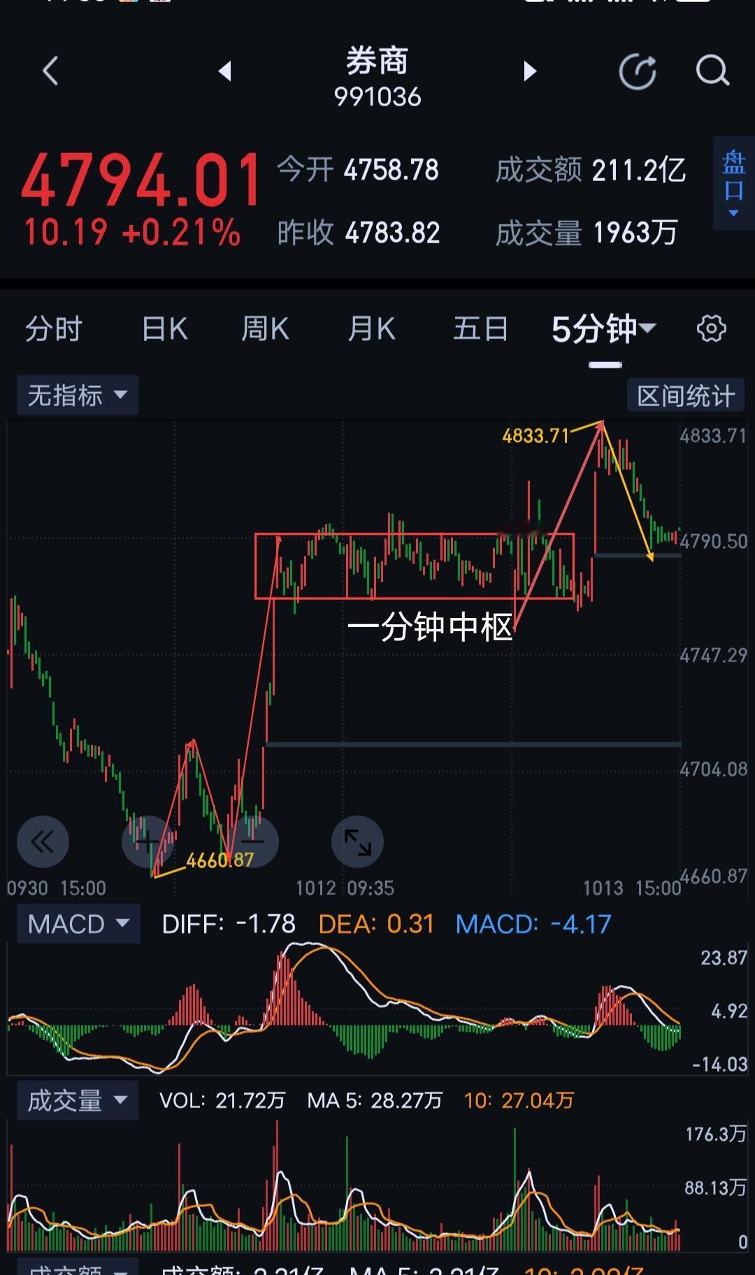 券商，即将面临阶段方向选择。                          