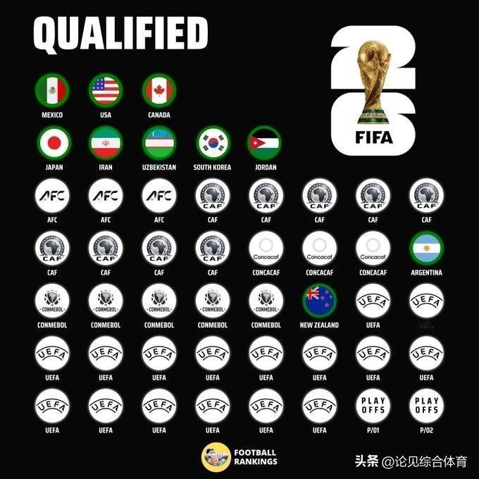 足球：2026美加墨世界杯决赛圈48强已确定10席！

东道主：
墨西哥
美国