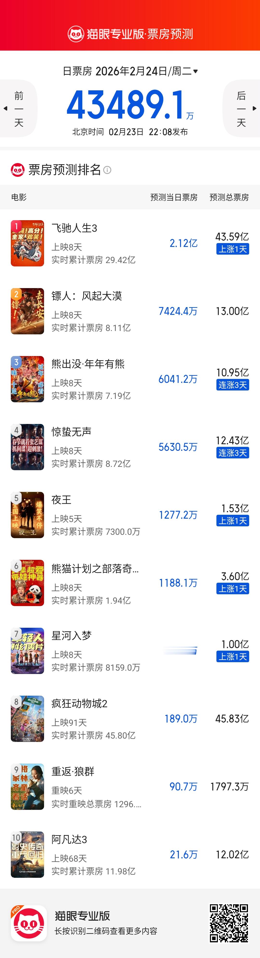 低迷但走势稳定的春节档结束，接下来看长线的后劲了。春节档到此为止