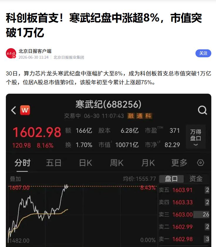据媒体报道，今日寒武纪股价猛涨，使其成为了科创板首支总市值突破1万亿的个股。
 
