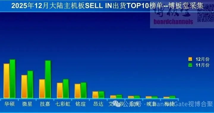 國內(nèi)主板出貨量連續(xù)兩月跳水，存儲瘋漲將DIY市場推向“寒冬”