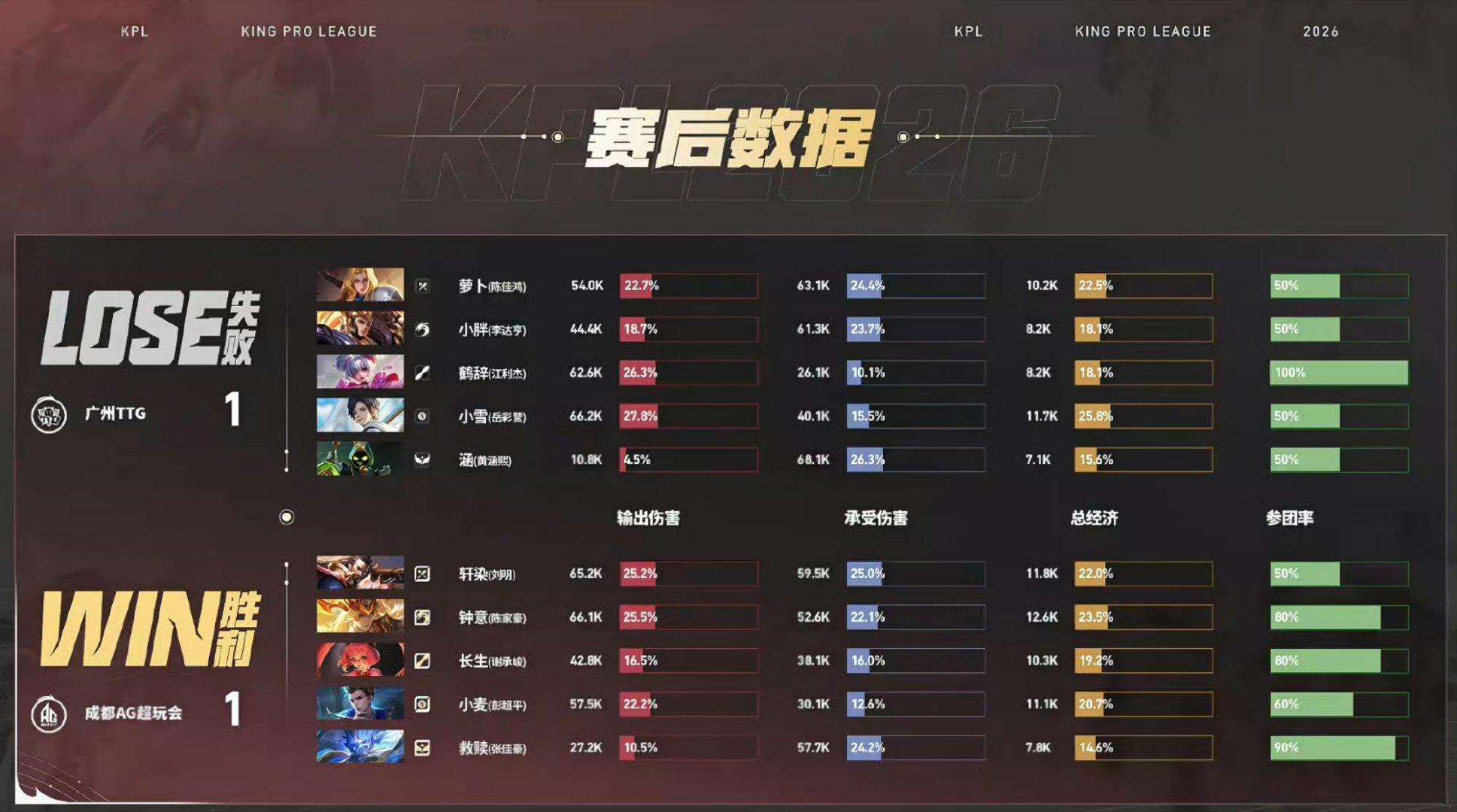 救赎钟馗MVPAG 1:1 TTG救赎钟馗获得本局MVP ​​​