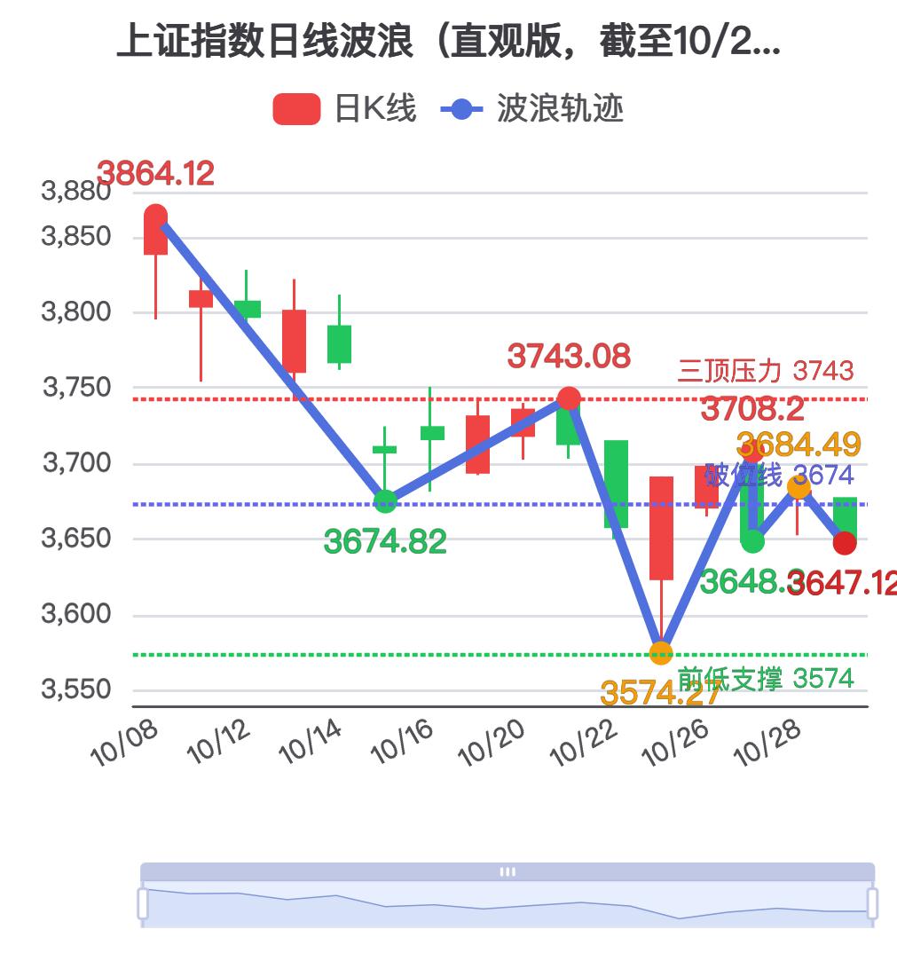 所有人注意，主跌浪来了，别伸手接飞刀

昨天弹了一天，满屏又开始“见底了”“反转