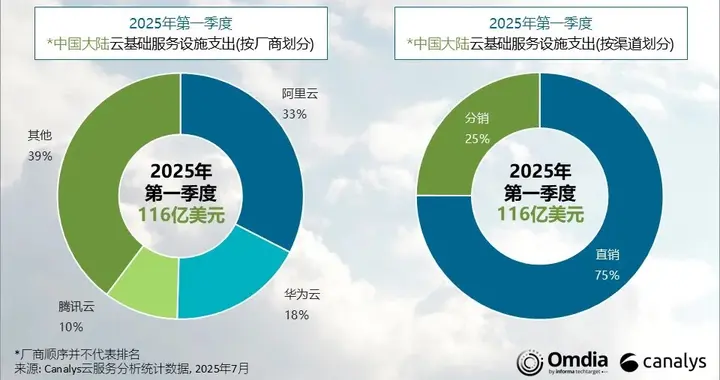 中国大陆云基础设施服务市场加速发展，AI成核心驱动力