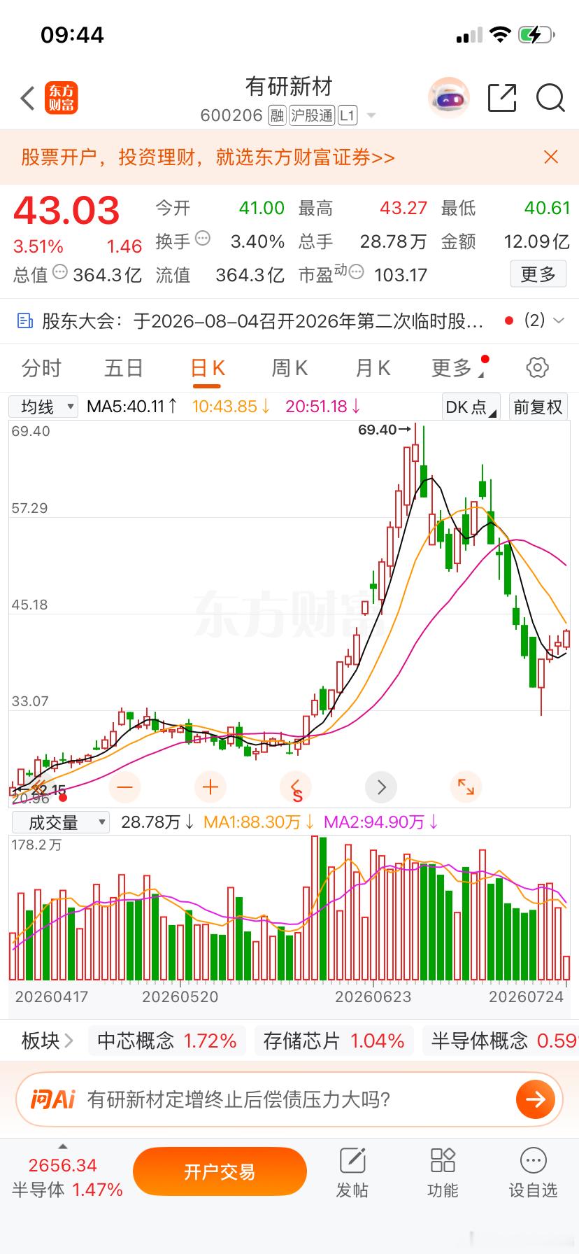 有研新材！长鑫科技的核心供应商！周一长鑫上市！今天肯定会涨停！不信收盘来对