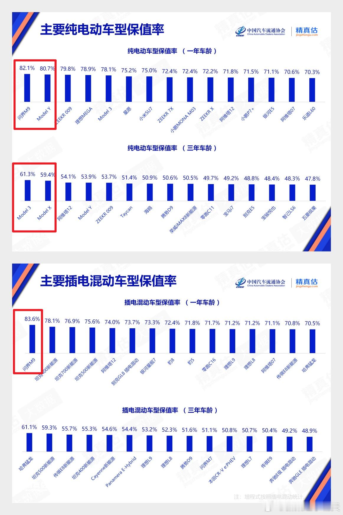 1月保值率报告出出炉，问界M9和特斯拉依然还是「保值顶流」上次晓波哥的二手销售大