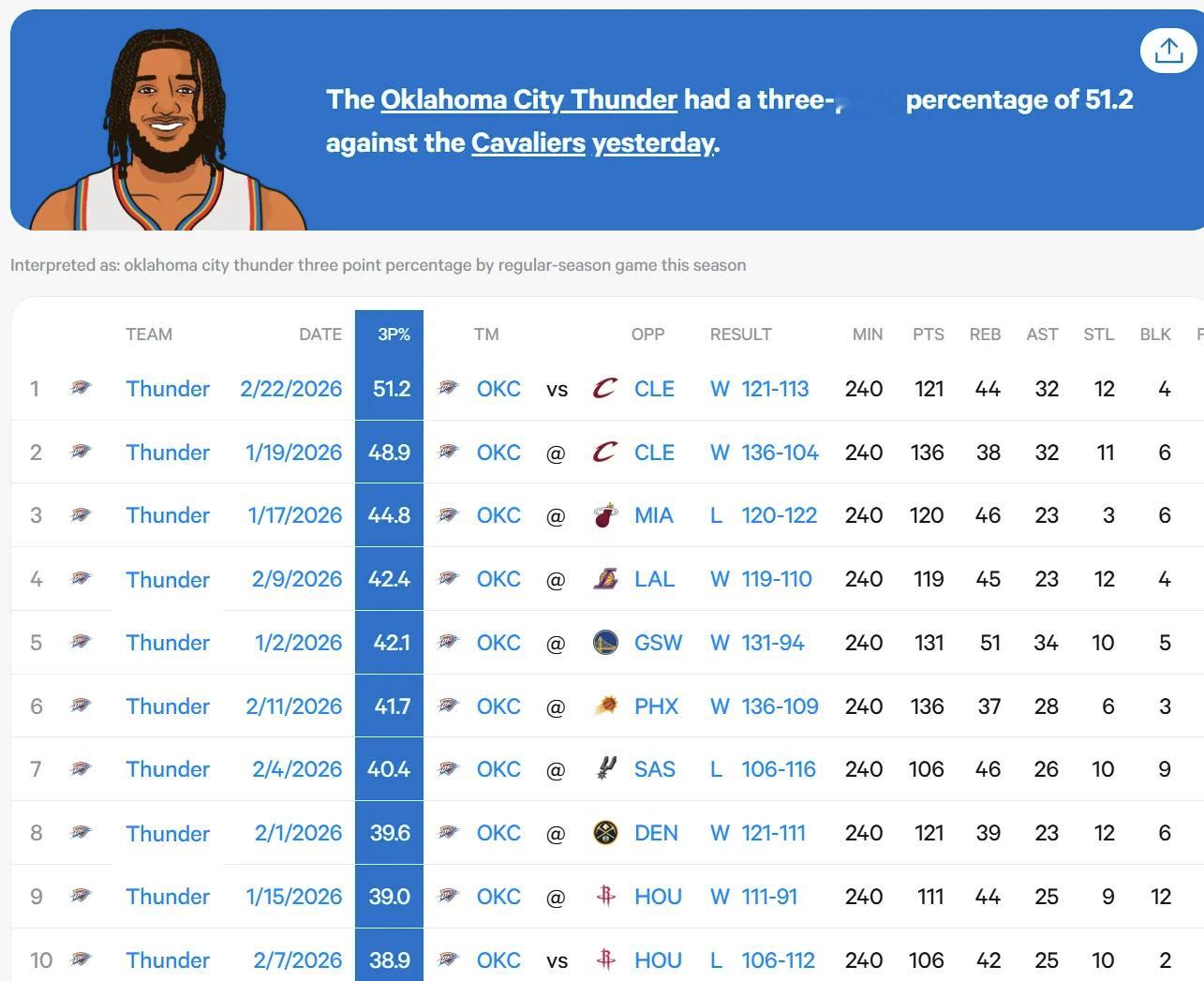 骑士牌充电宝！雷霆本场三分命中率51.2%是赛季首次过50%，赛季最高的两场三分