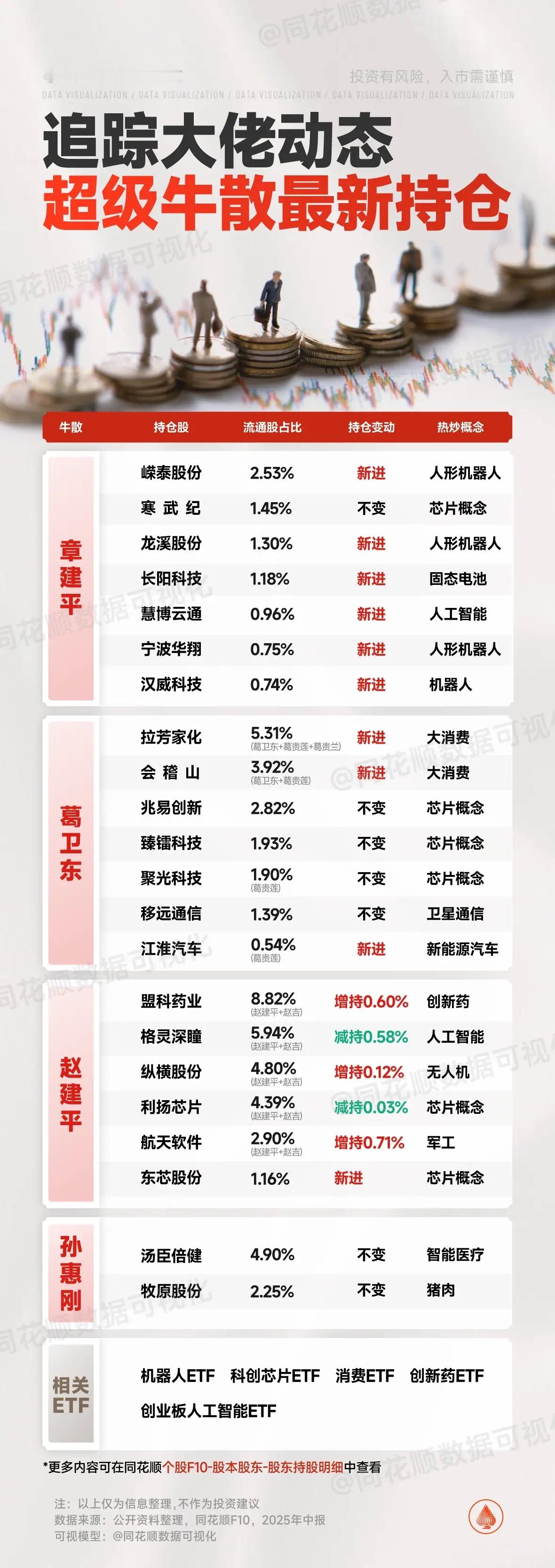 追踪大佬动态，超级牛散最新持仓同花顺数据可视化半导体芯片AI芯片游资 ​​​
