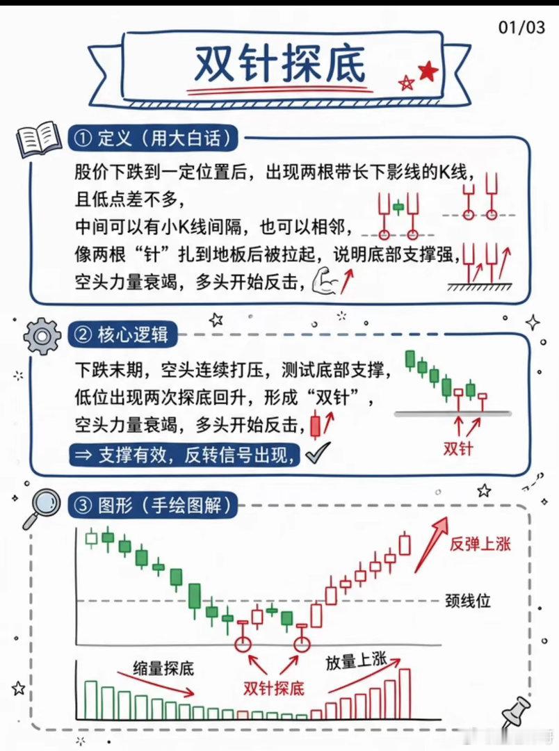 大跌之后如何捕捉转机？读懂“双针探底”的底层信号 ​​​