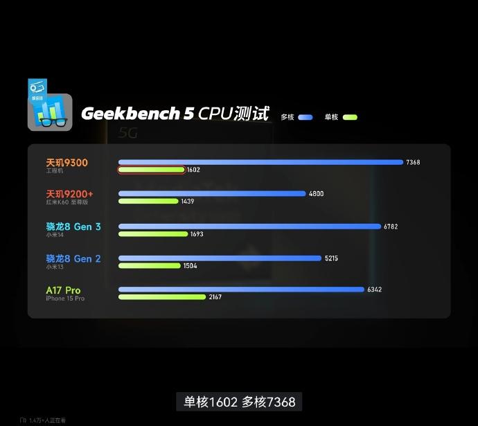 哭死，今年买iPhone15 Pro的亏大了，隔壁骁龙8Gen3和天玑9300接